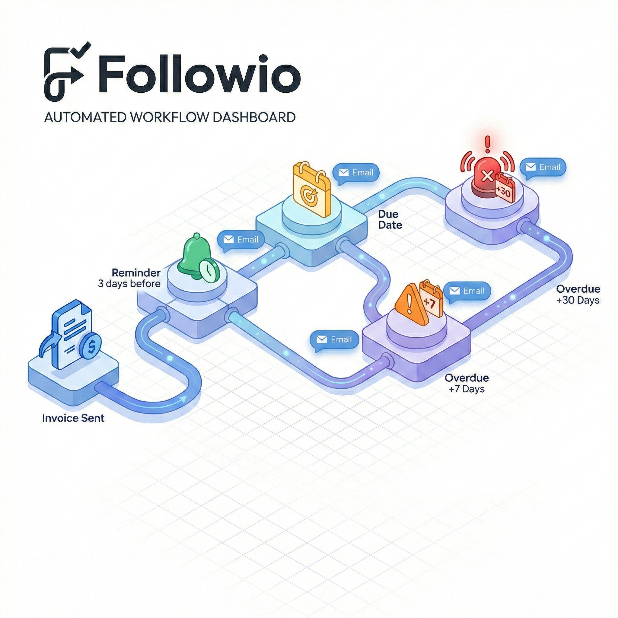 Automated Invoice Follow-up Workflow showing email reminders from due date to legal action